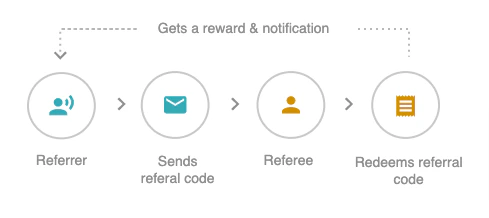 Diagram showing a single-sided referral program flow.