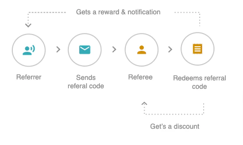 Diagram showing a double-sided referral program flow.