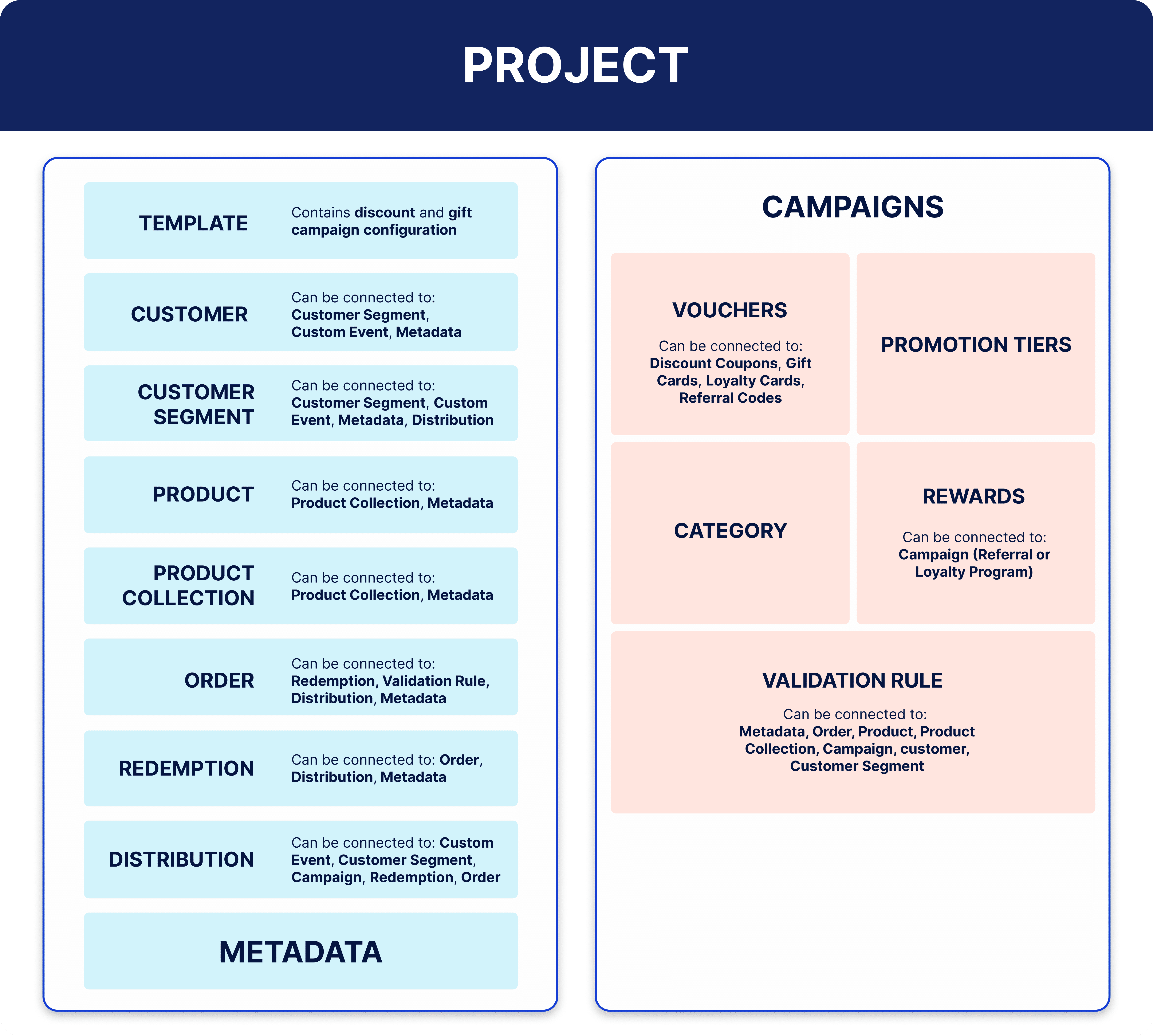 Project diagram