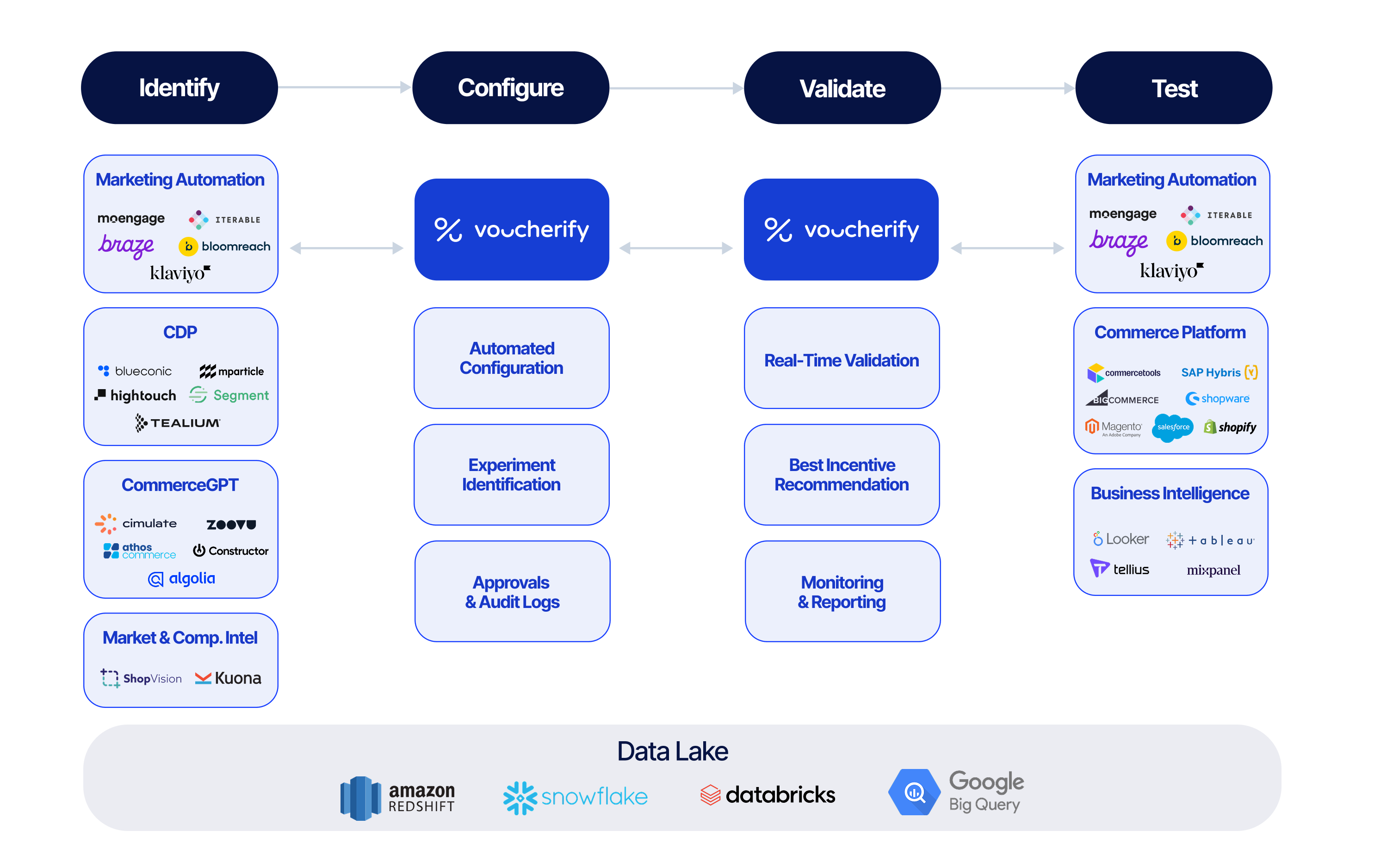 Voucherify Overview