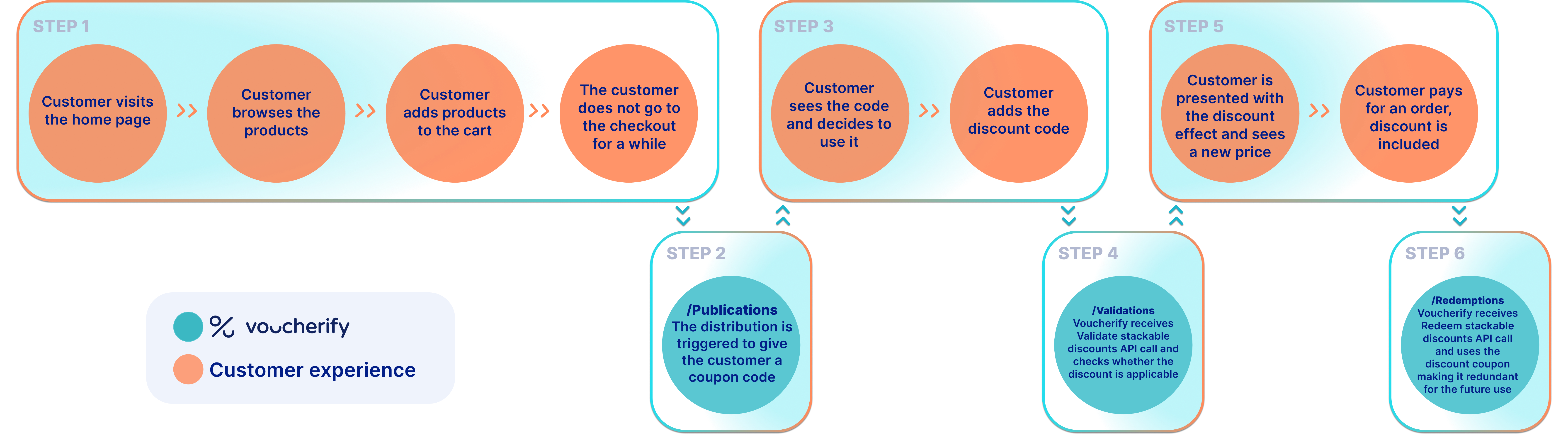 Customer experience in Voucherify case 3