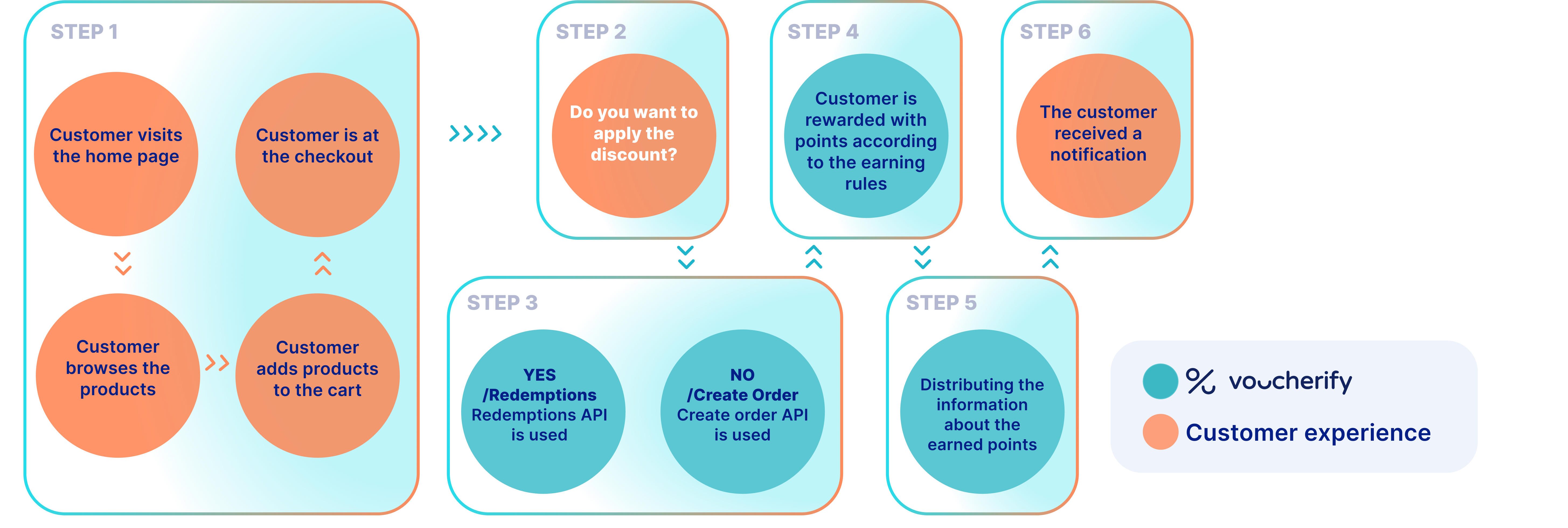 Customer experience in Voucherify case 4