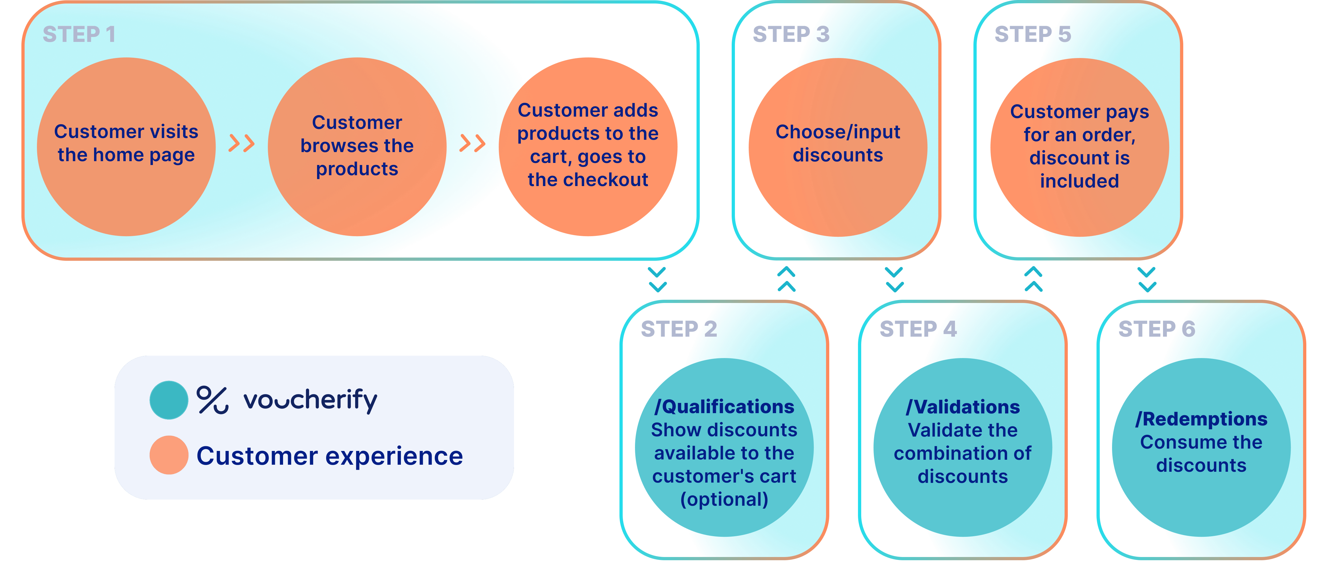 Customer experience in Voucherify
