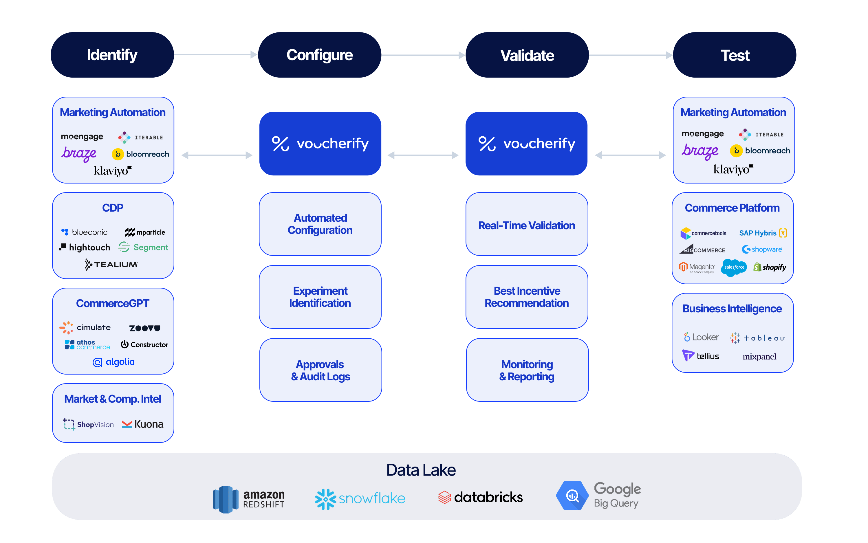Voucherify Overview