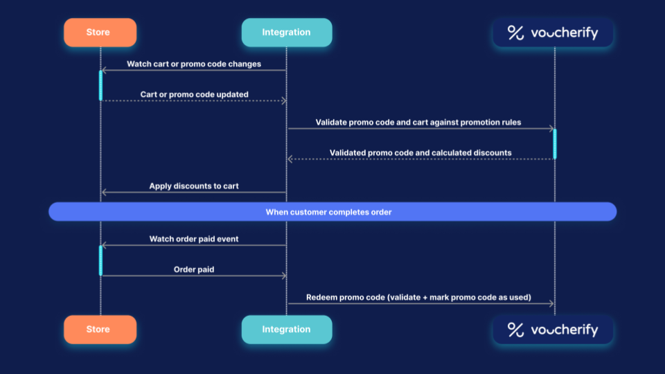 Integration example