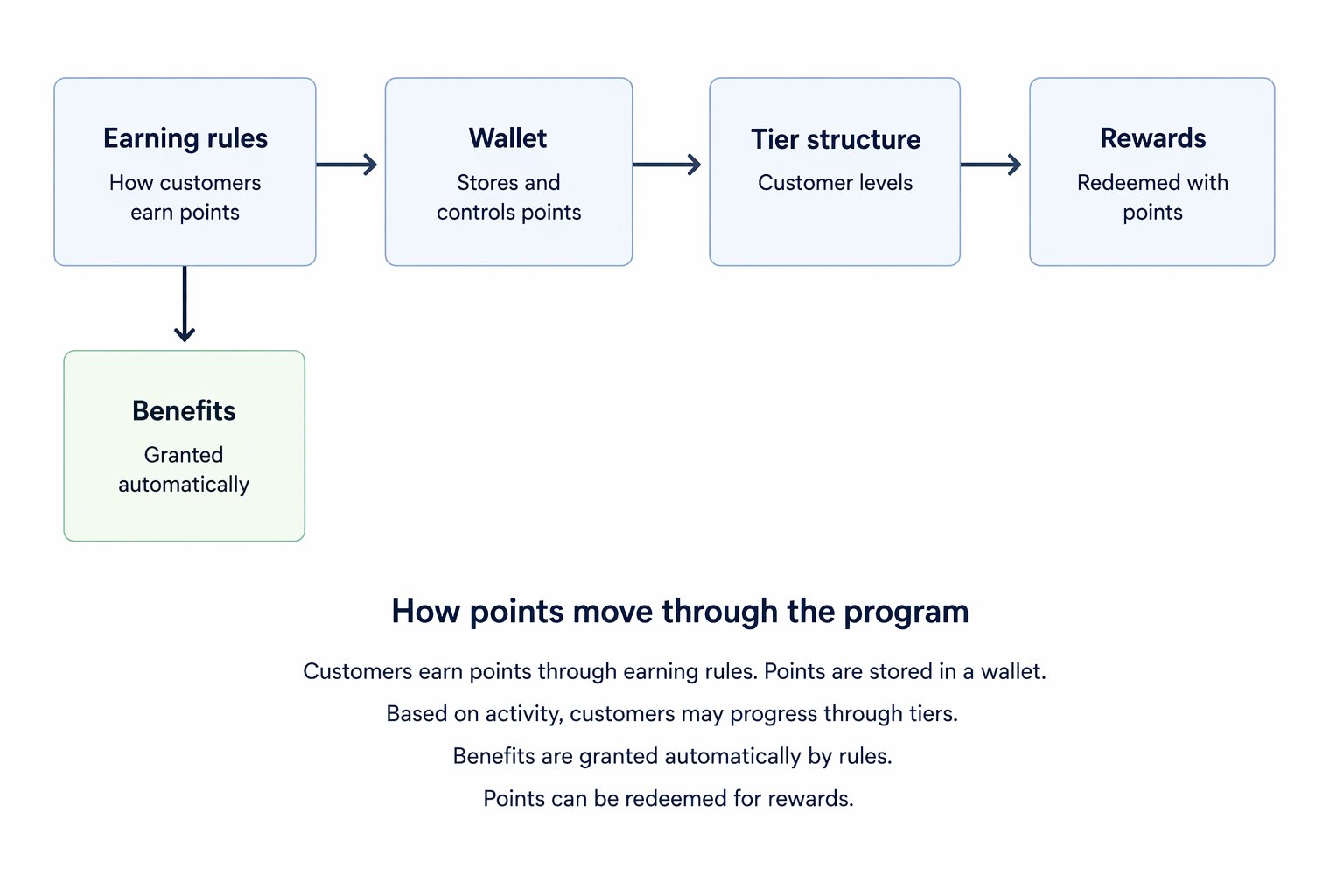 How points move through a loyalty program