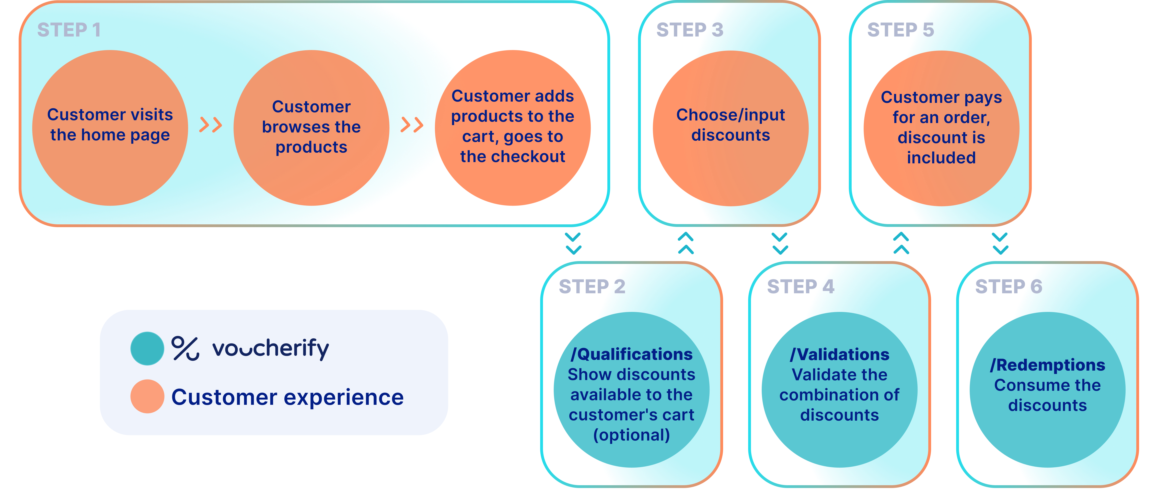Integration processes - Voucherify