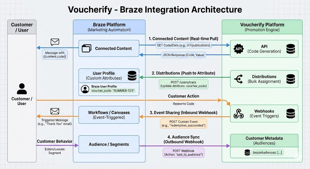 Braze - Voucherify