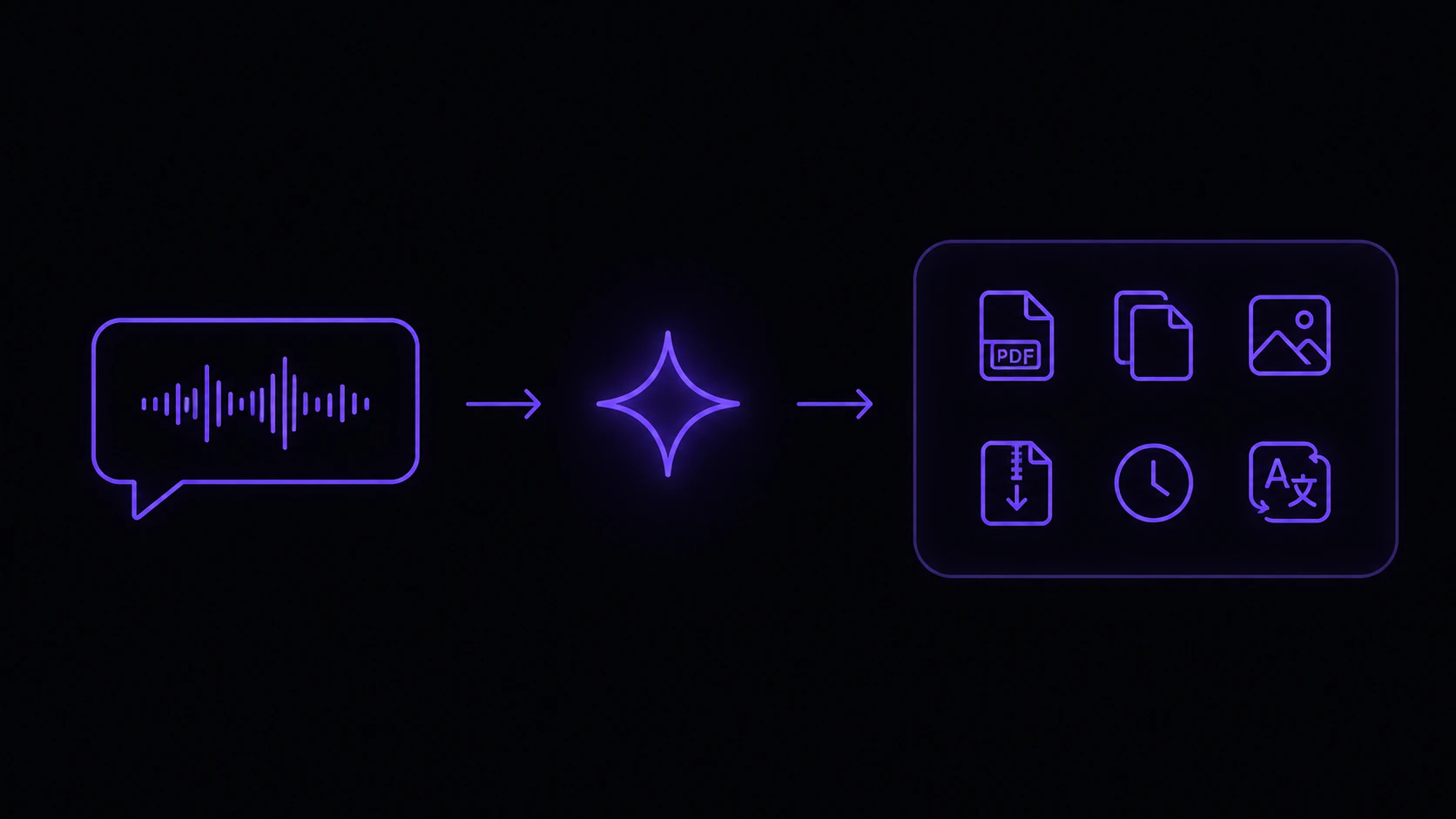 Voice command flow: speech to AI to action
