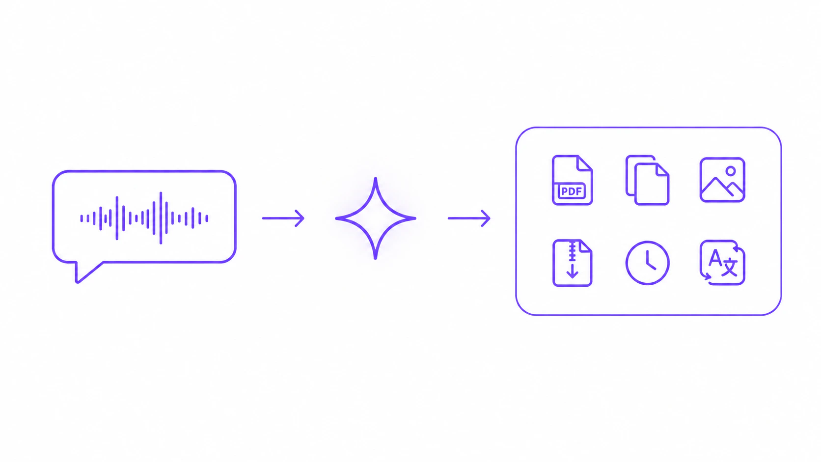 Voice command flow: speech to AI to action