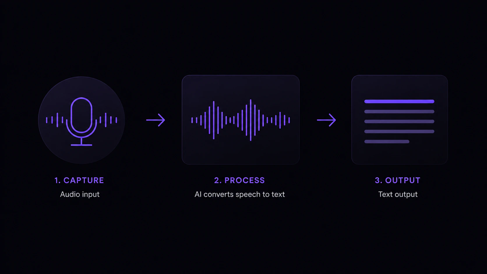 How Vowen transcription works