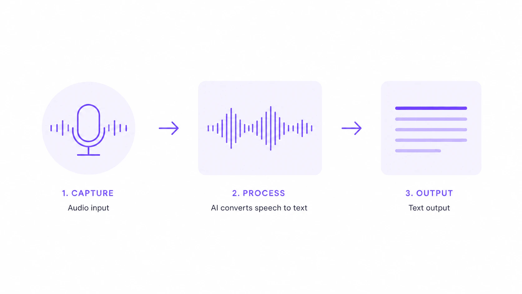 How Vowen transcription works