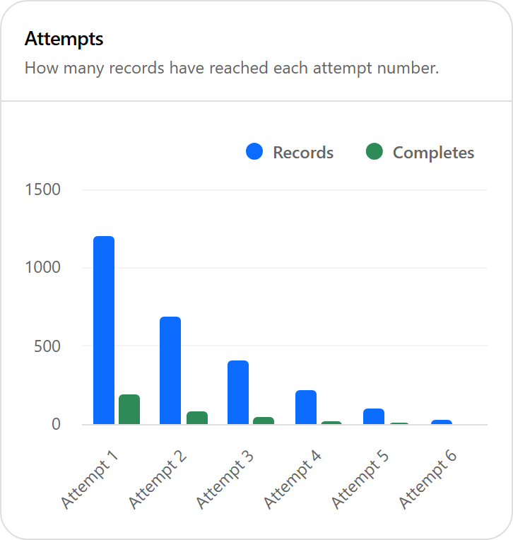 Attempts chart of records and completes per attempt number