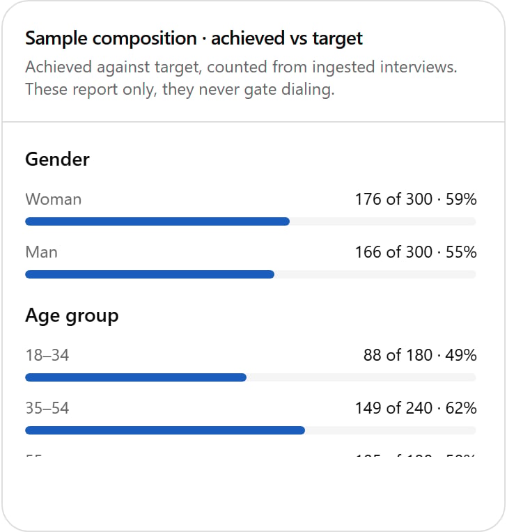 Sample composition achieved versus target