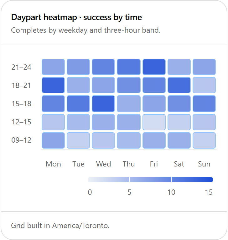 Daypart heatmap