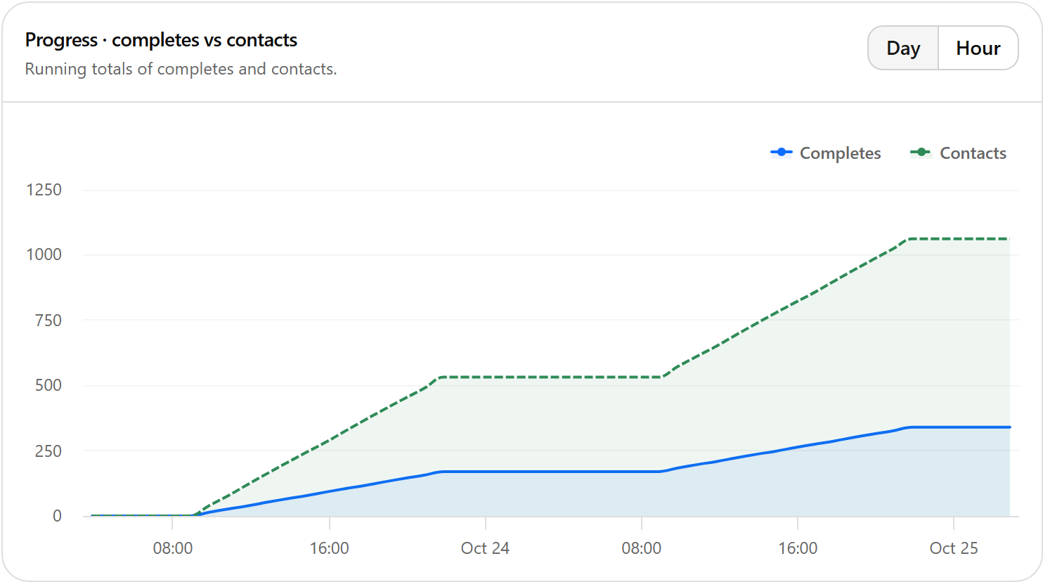 Progress chart of completes and contacts