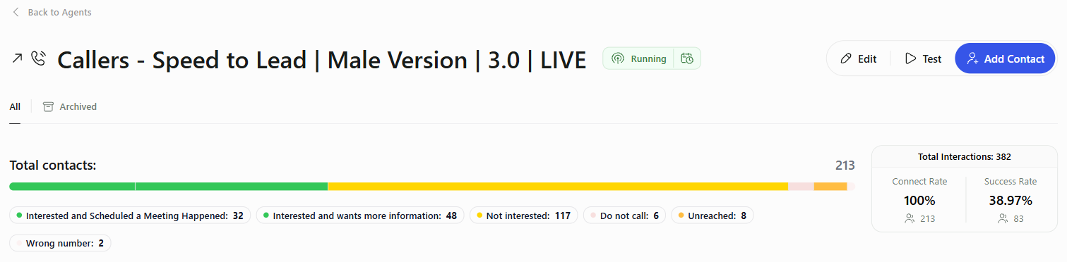 Top of a running agent's page showing a Running badge, Edit, Test, and Add Contact buttons, a Total contacts bar of 213 contacts broken down by status, and a panel with 382 total interactions, 100% connect rate, and 38.97% success rate