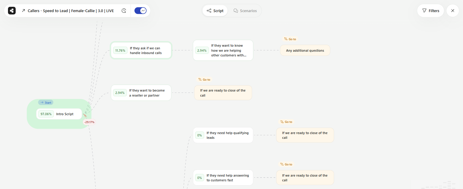 The script canvas in Insights Mode with a percentage on every node and a red drop-off label