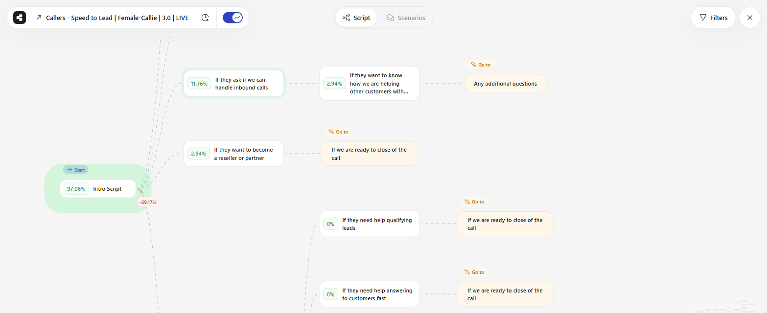 The script canvas in Insights Mode with a percentage on every node and a red drop-off label