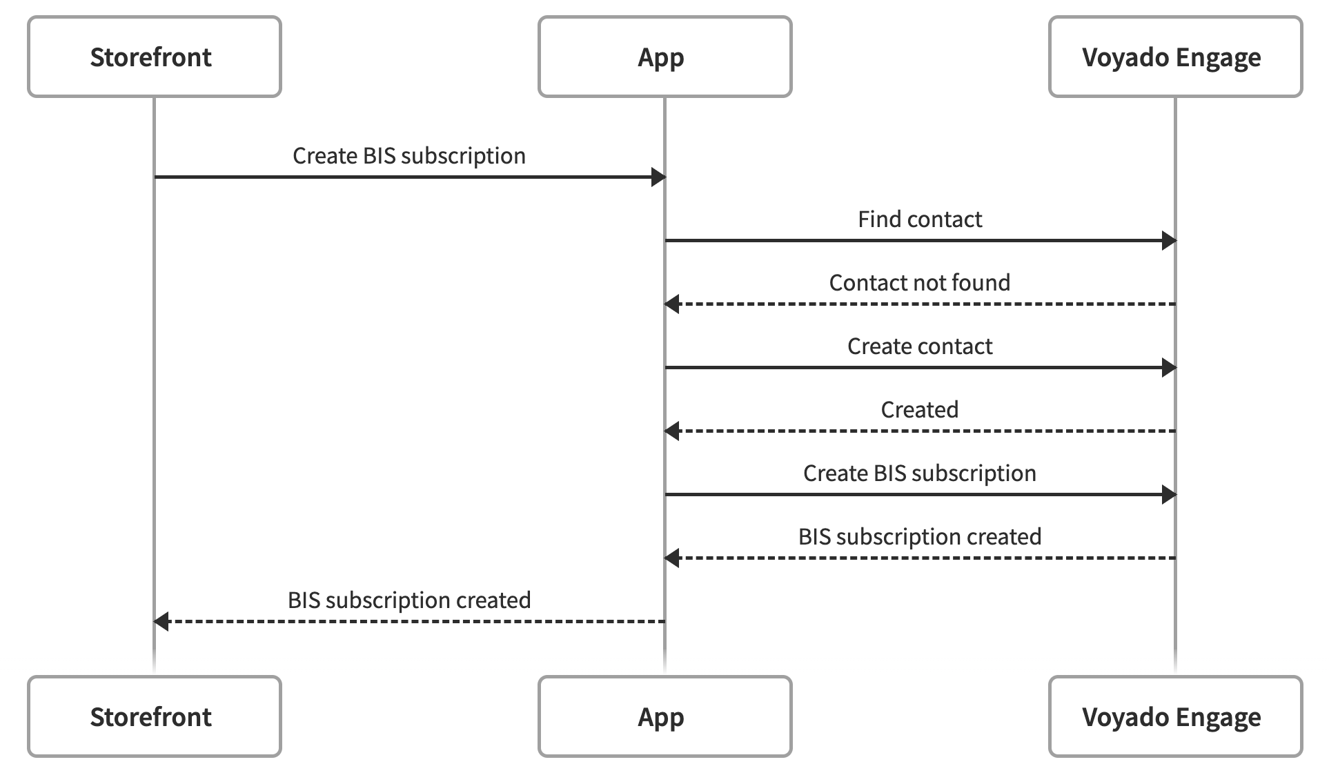 Back-in-stock subscription flow