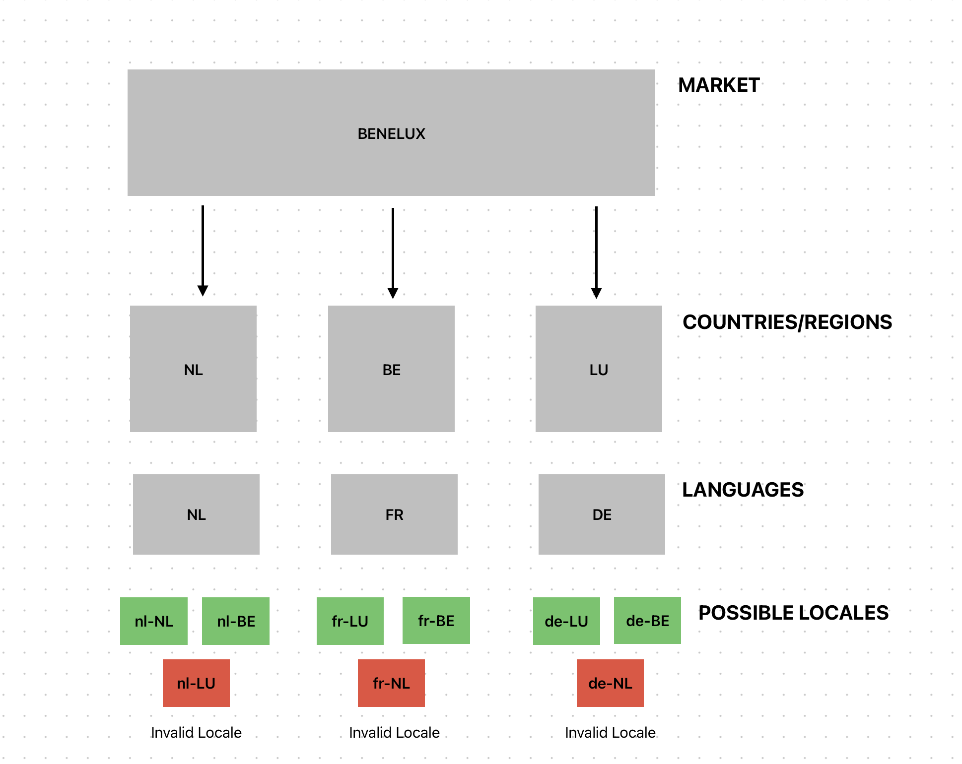 Markets, countries and locales