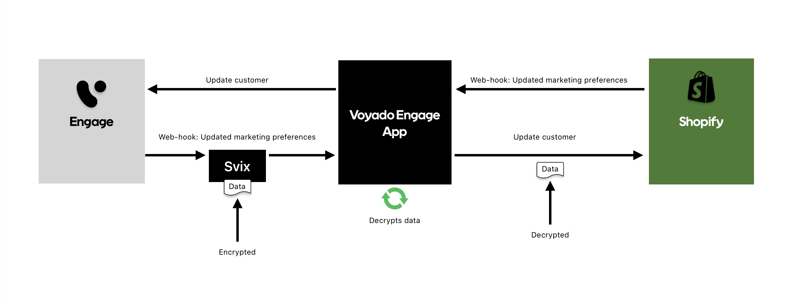 Workflow from Engage to Shopify