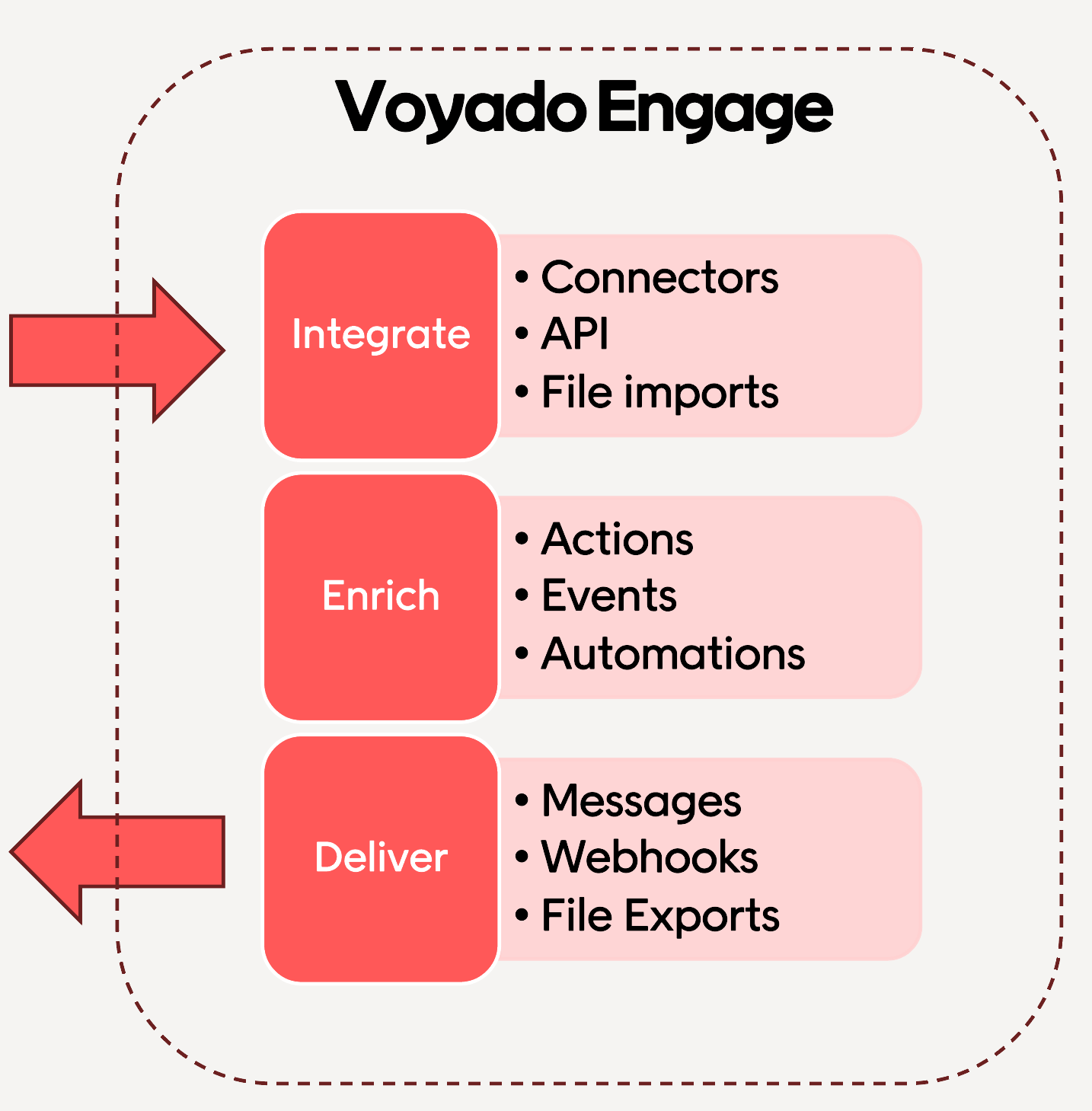 Engage partner integrations