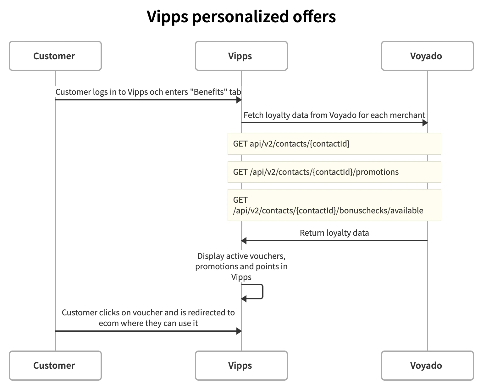 Fetching loyalty data flow