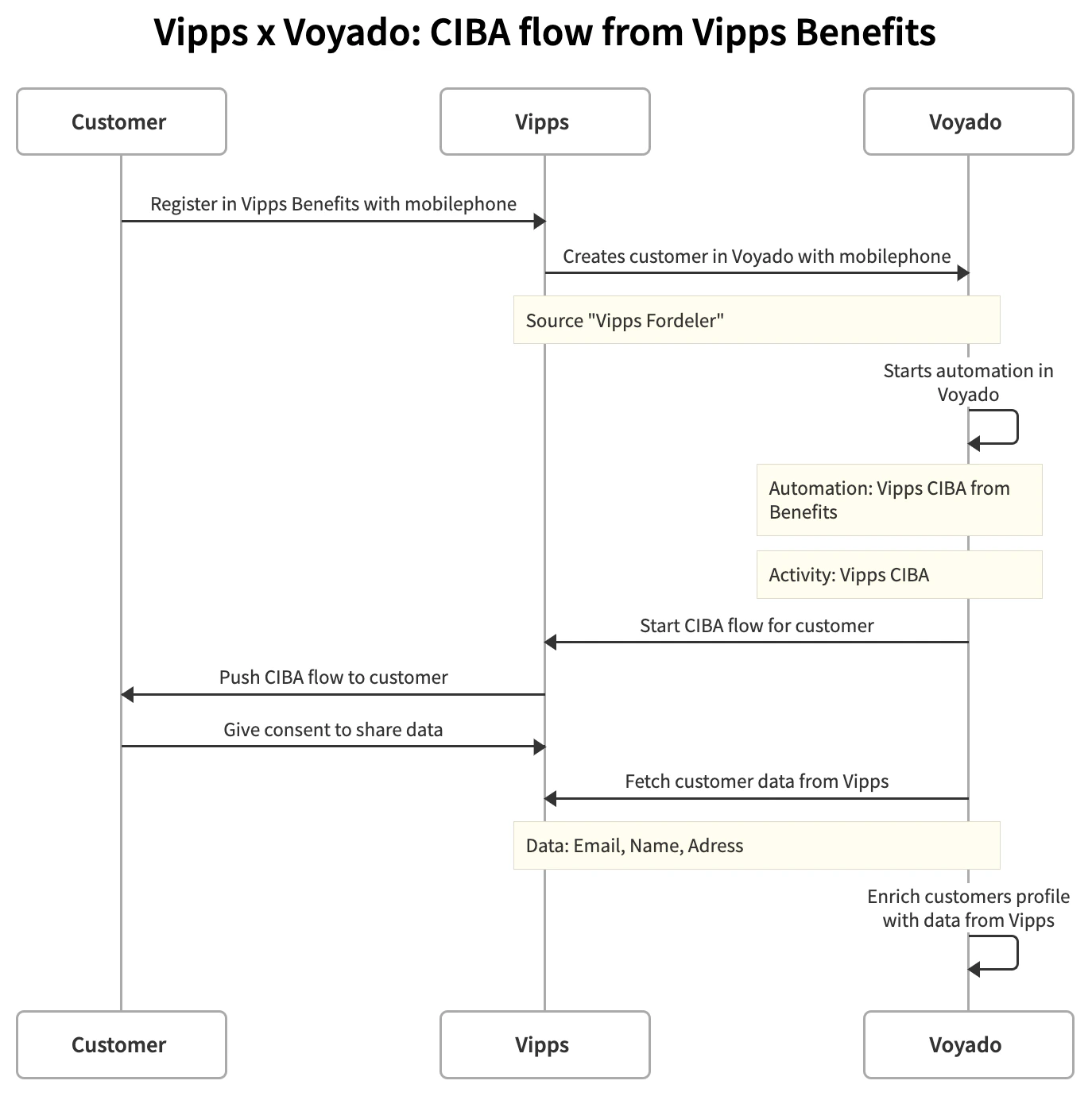 Contact creation flow