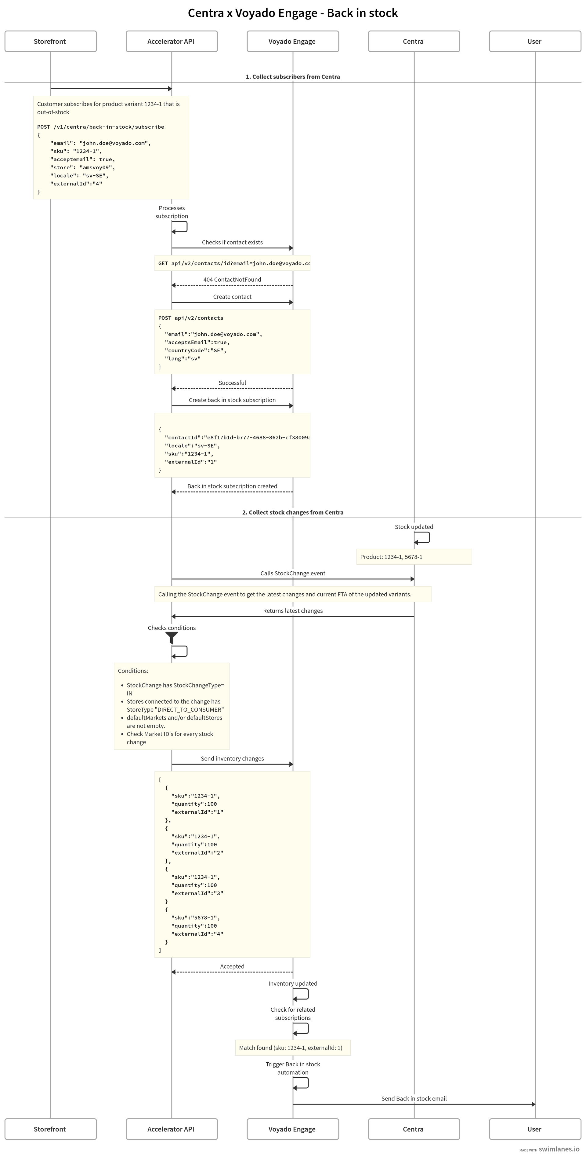 The back-in-stock workflow