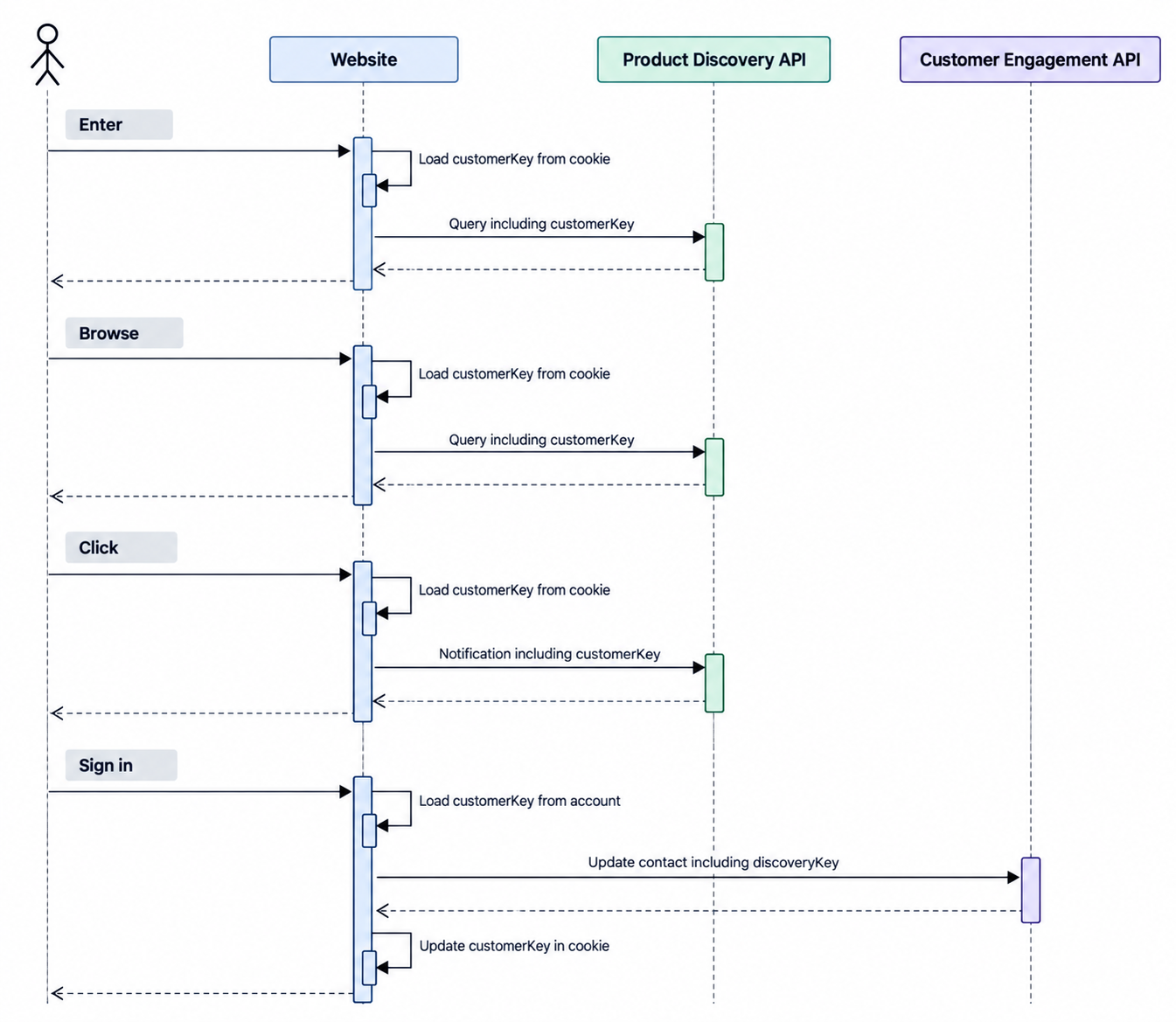 Returning visitor flow