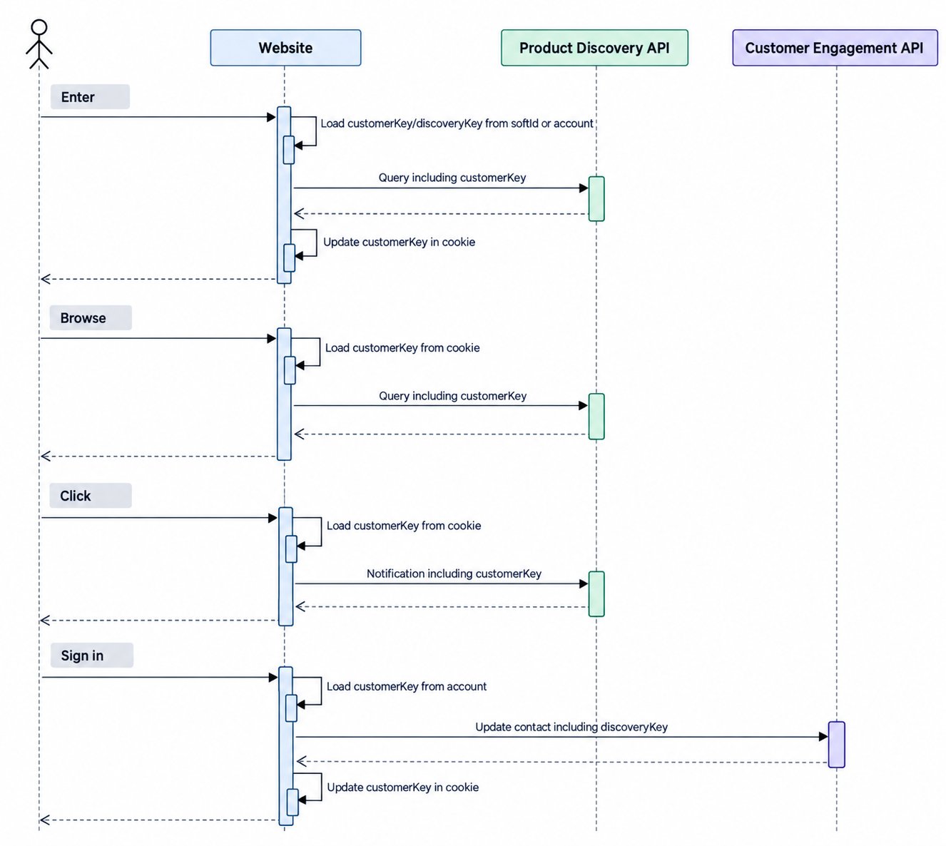 Newsletter visitor flow