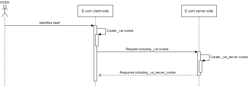 Server-side cookie
