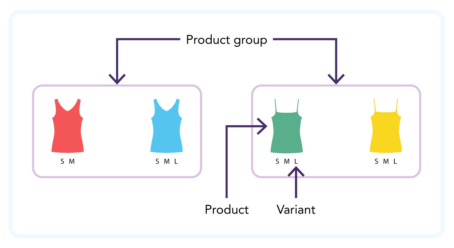 Example of the product data model