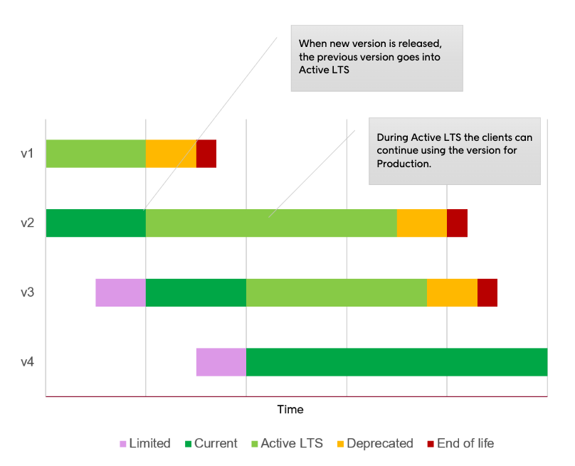 Graph showing API lifecycle phases for different versions