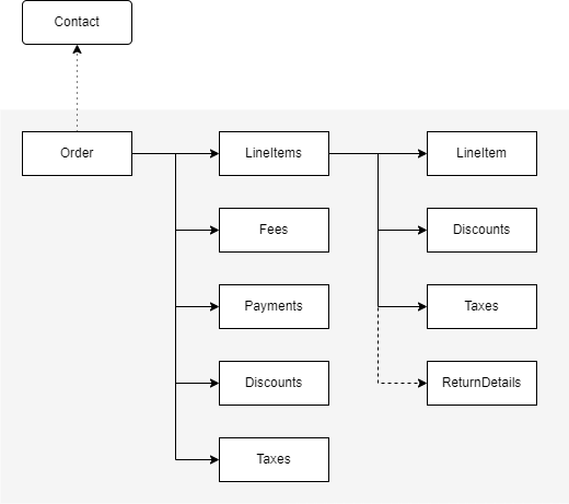 Order data structure