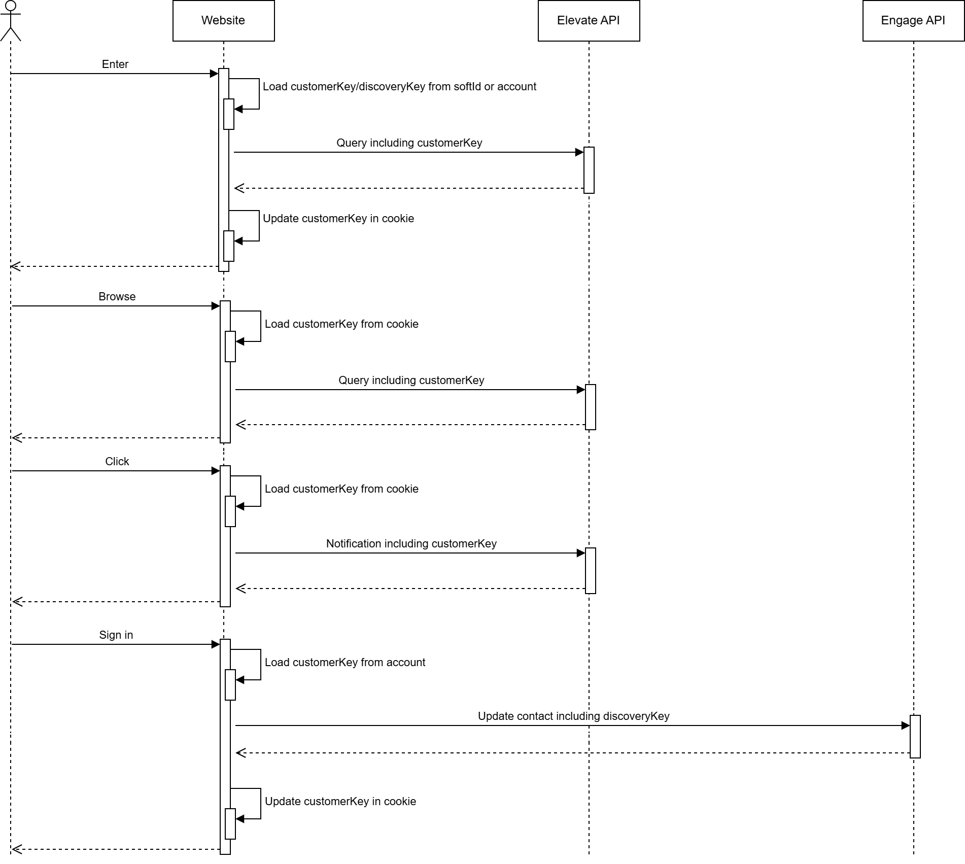 Newsletter visitor flow