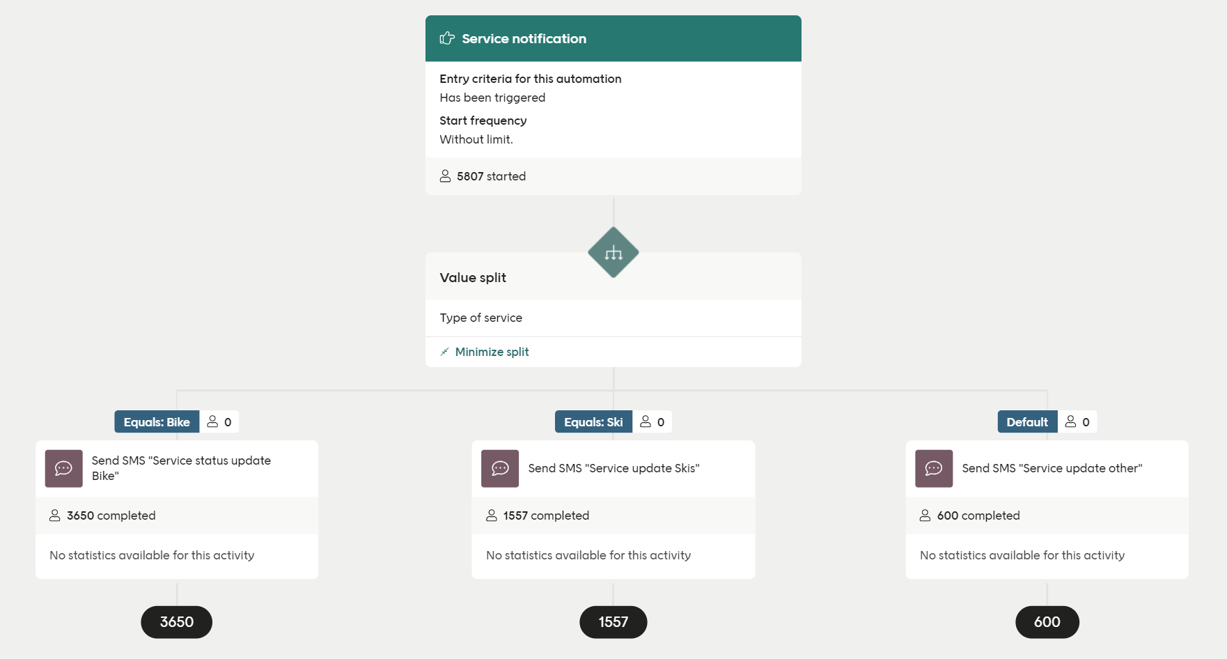 A custom trigger automation