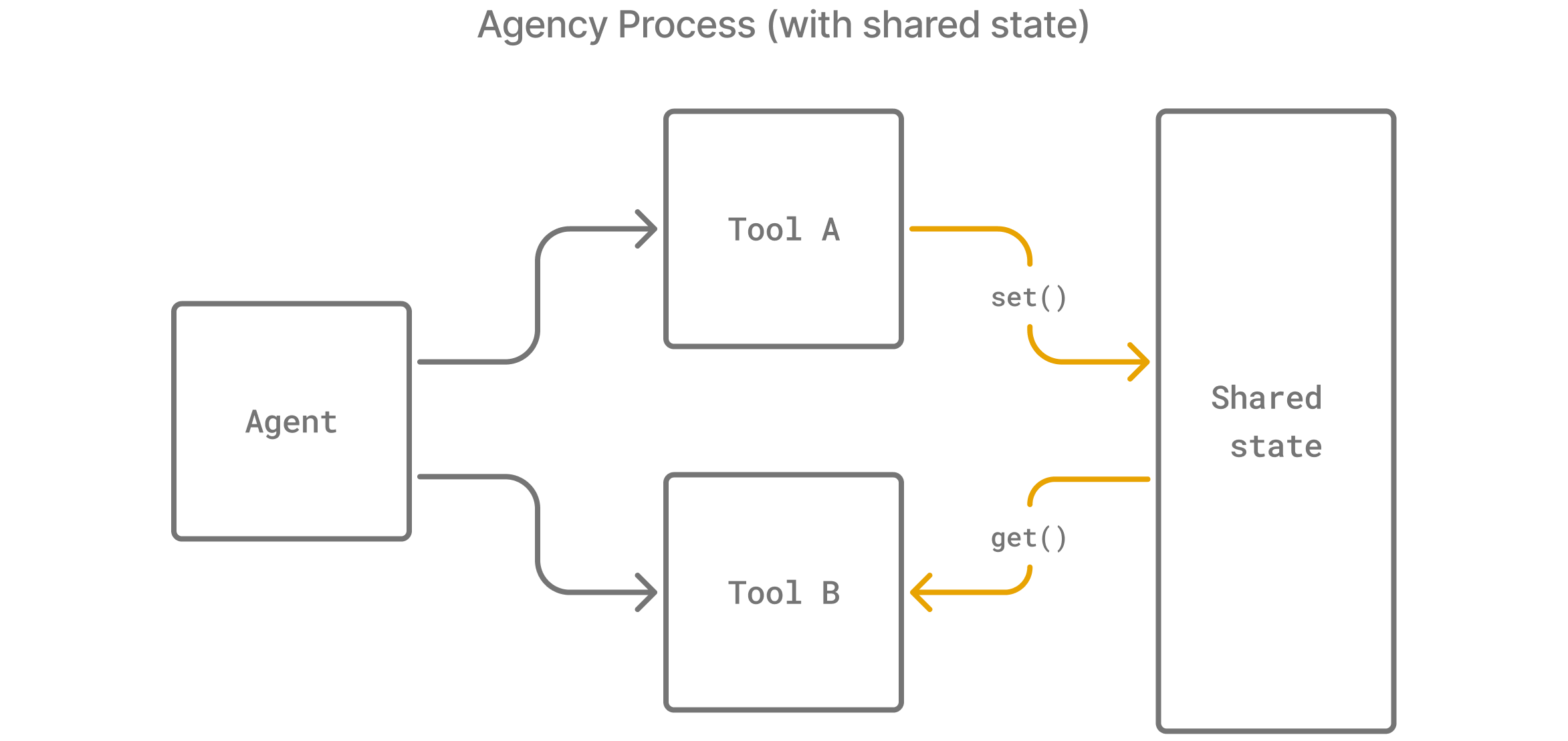With Agency Context