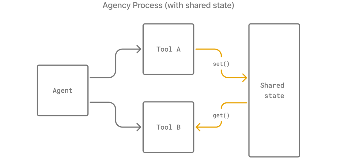 Agency Context - Agency Swarm