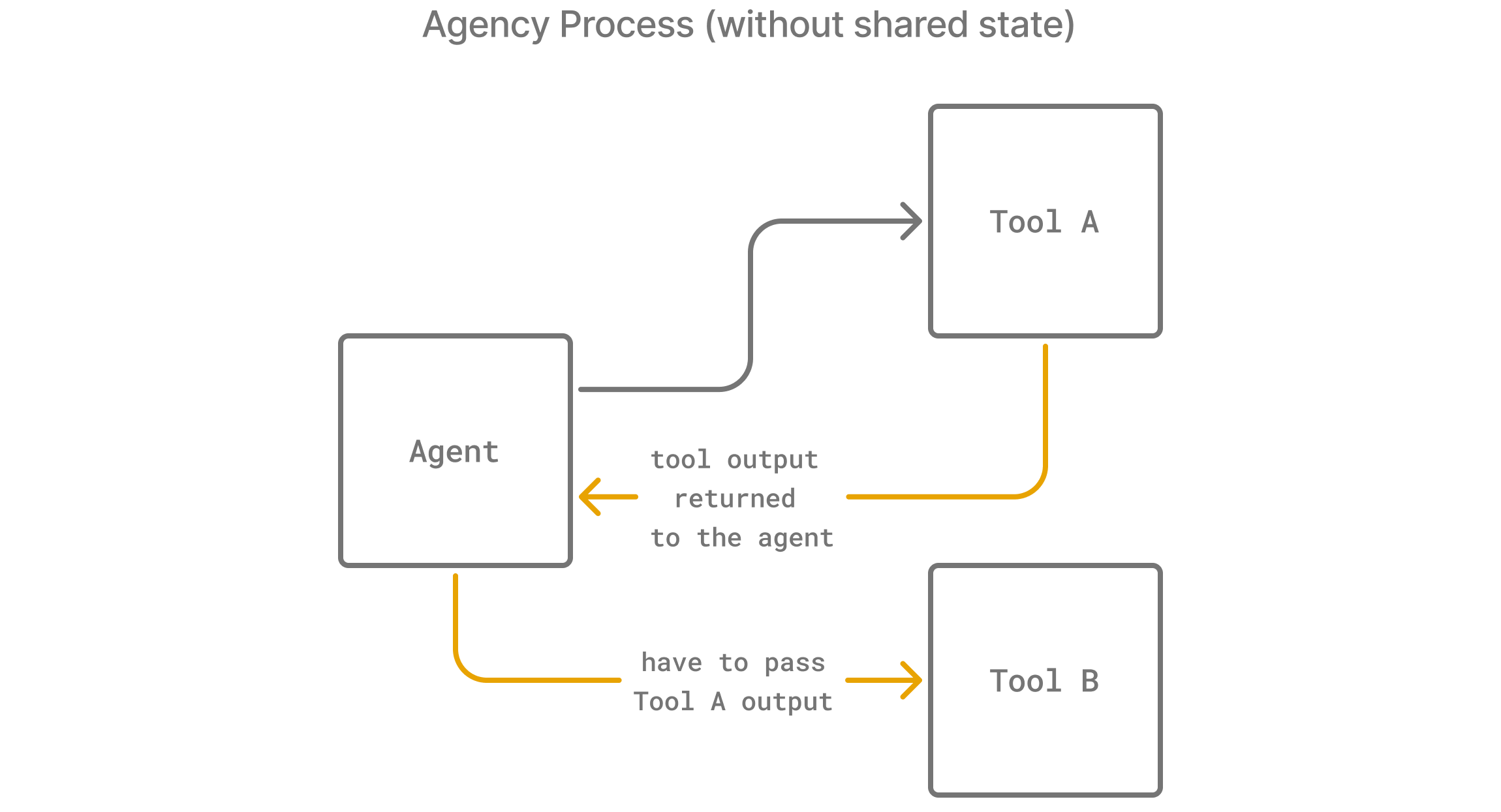 Without Agency Context
