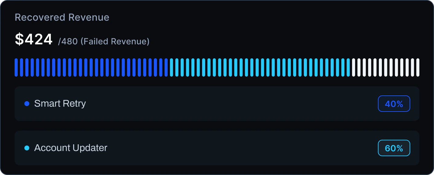 Recovered Revenue: $424 out of $480 failed revenue — Smart Retry 40%, Account Updater 60%
