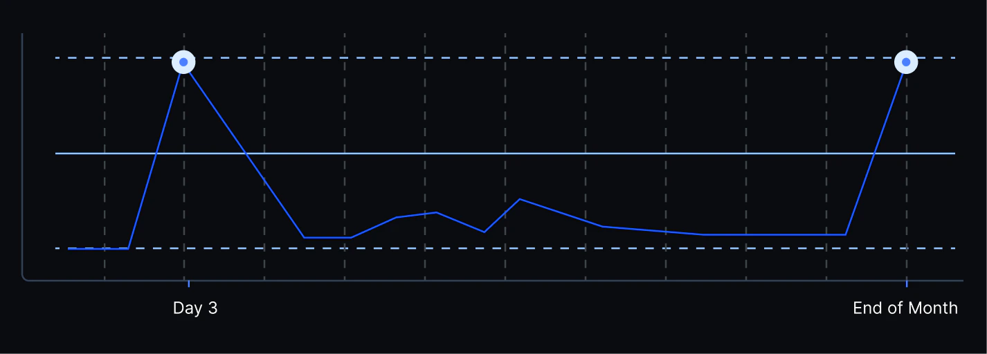 Best retry strategy chart showing success rate peaks at Day 3 and End of Month