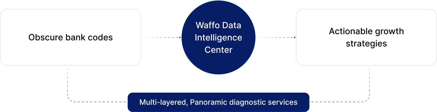 Waffo Data Intelligence Center: translating obscure bank codes into actionable growth strategies via multi-layered panoramic diagnostic services