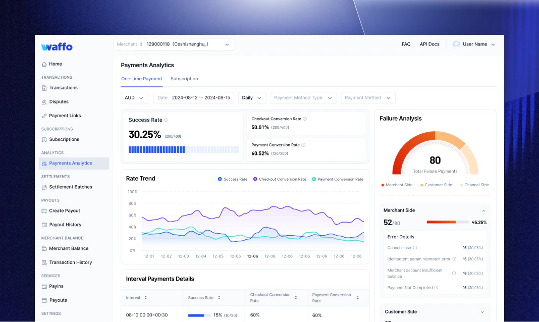 Waffo Payment Analytics dashboard showing success rate, checkout conversion rate, and failure analysis breakdown