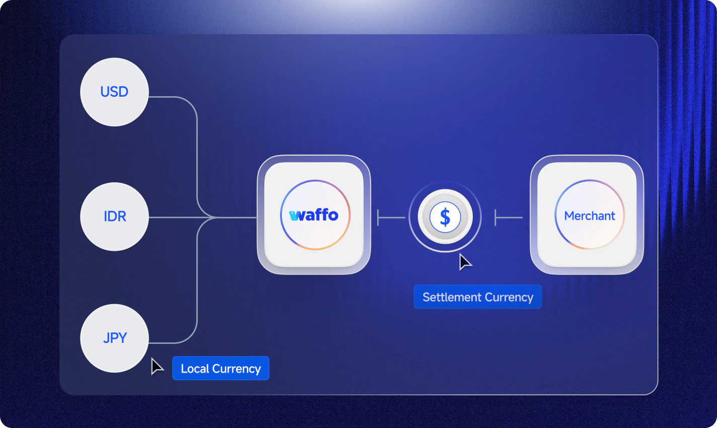 Multi-currency aggregation flow: local currencies (USD, IDR, JPY) converted through Waffo to merchant's settlement currency
