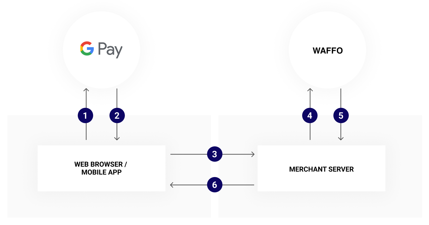 Google Pay payment flow