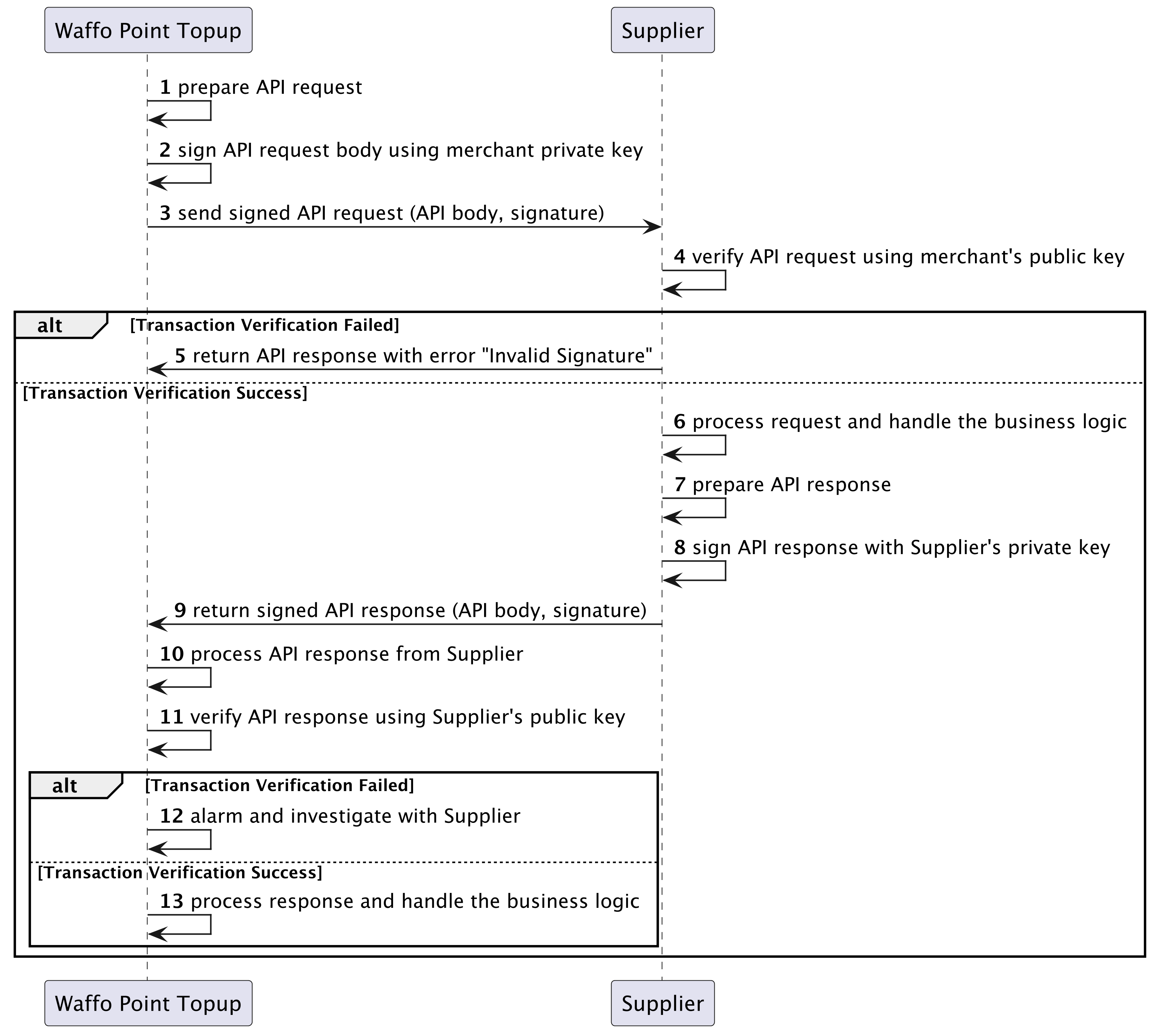 SHA256WithRSA signing and verification flow between Waffo Point Topup and the supplier