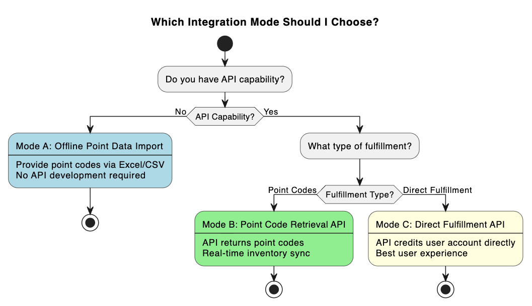 Decision chart for choosing a Waffo Point Topup integration mode based on the supplier's system setup