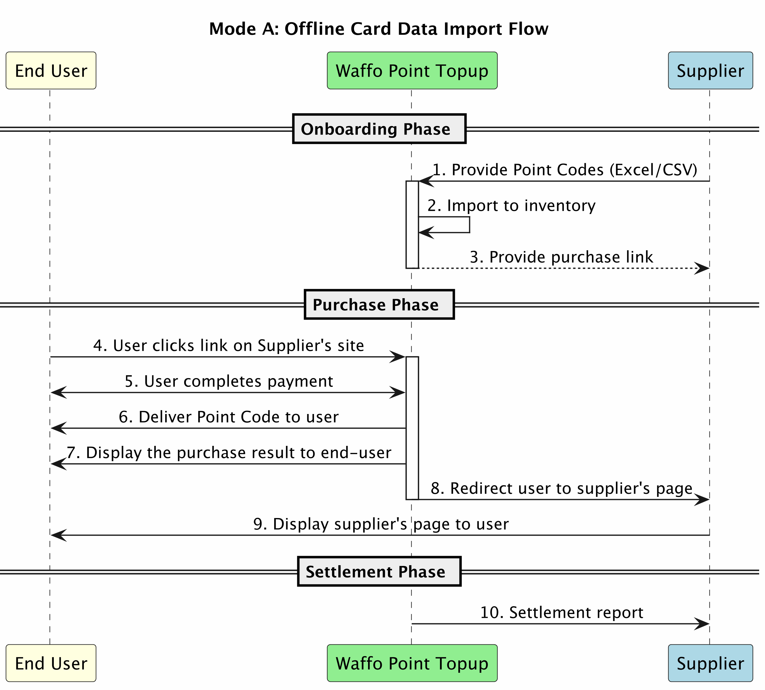 Mode A offline point code import flow: supplier provides a CSV, Waffo imports inventory, the user pays, and the point code is emailed to the user